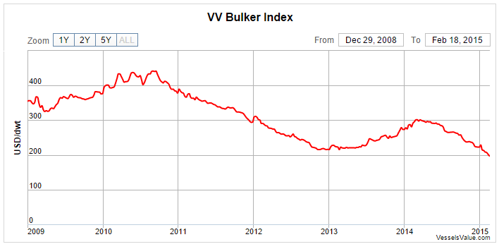 VV bulker index - Feb 18 2015