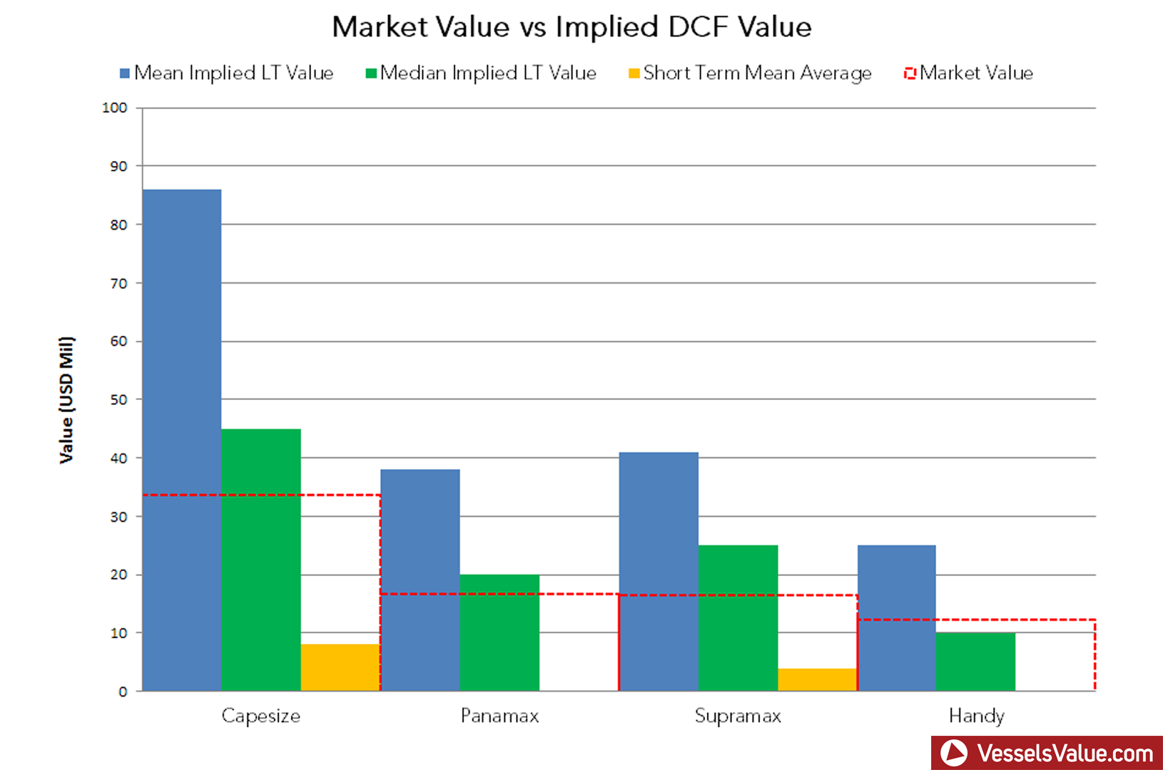 The wide differential between market value and long-term implied market value mean that capes and supras are bargains right now when compared to their earning potential.  [Data: VesselsValue.com]