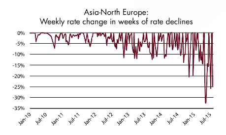 Asia North Europe rate change