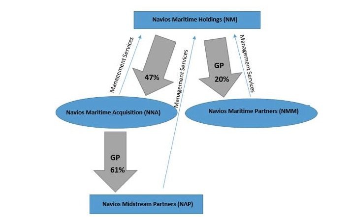 Navios Structure