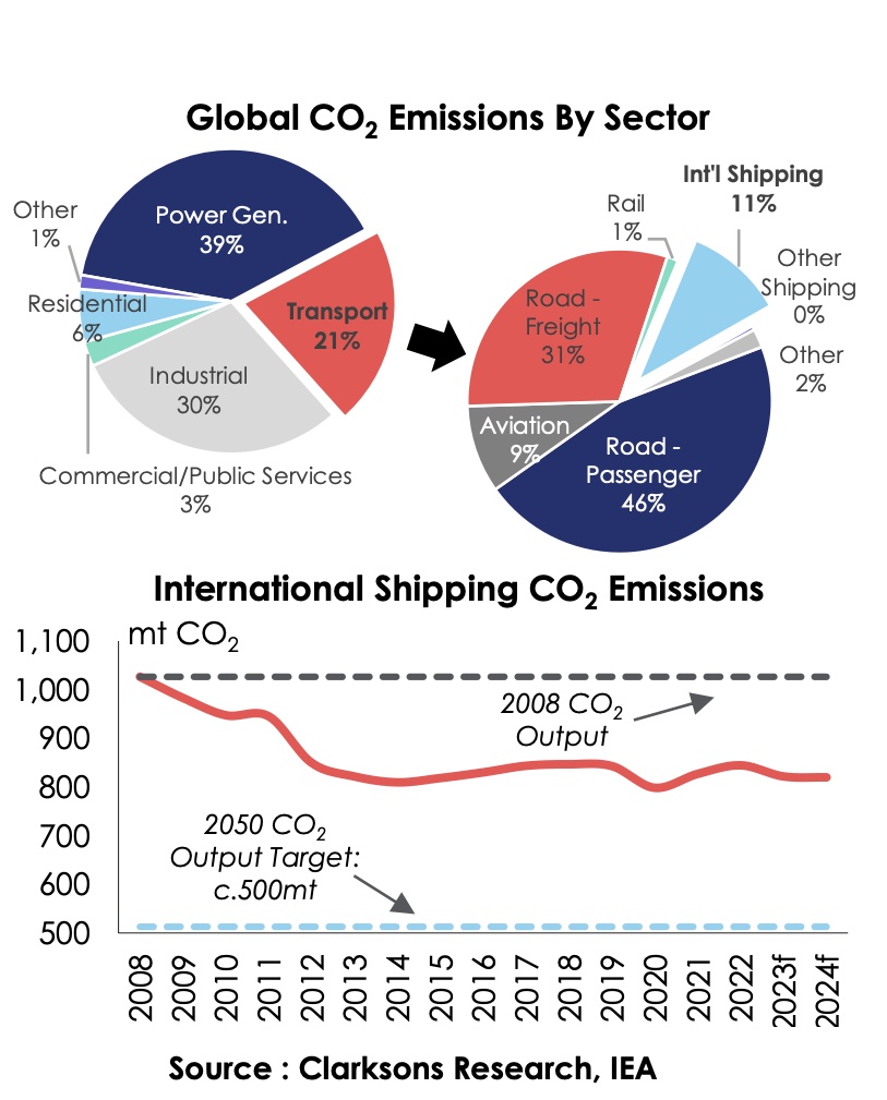 Las emisiones del transporte marítimo continúan cayendo antes del MEPC 80