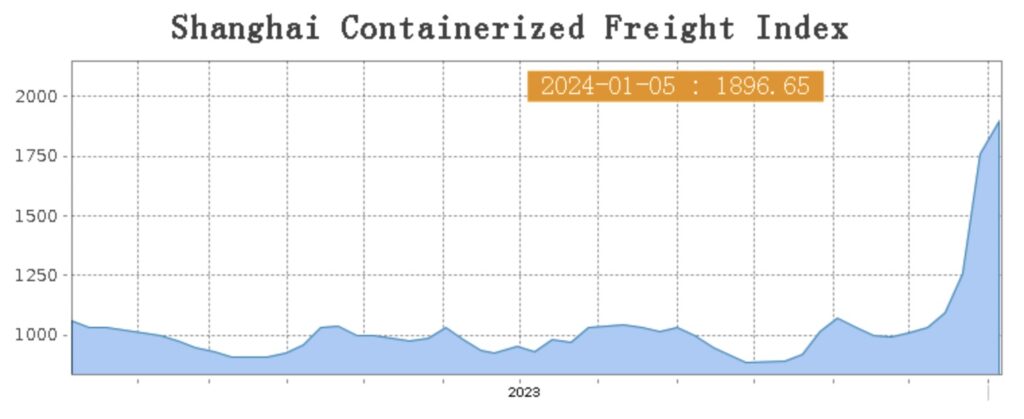 La fortuna de los transatlánticos mejoró tras la crisis del transporte marítimo en el Mar Rojo